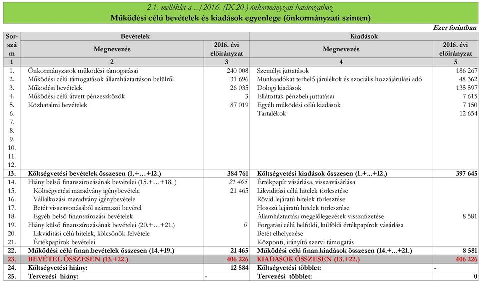 Működési célú támogatások államháztartáson belülről 31 696 Munkaadókat terhelő járulékok és szociális hozzájárulási adó 48 362 3. Működési bevételek 26 35 Dologi kiadások 135 597 4.