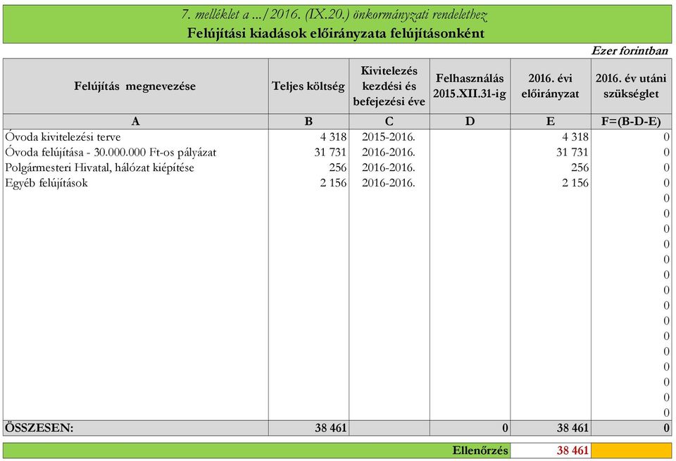 ) önkormányzati rendelethez Felújítási kiadások előirányzata felújításonként Teljes költség Kivitelezés kezdési és befejezési