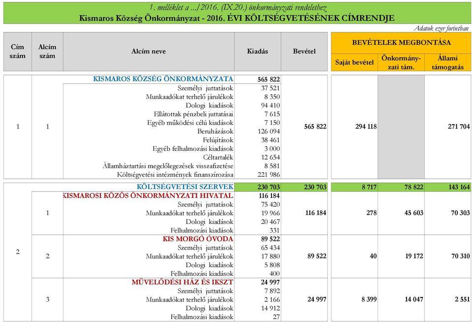 835 Dologi kiadások 9441 Ellátottak pénzbeli juttatásai 7615 Egyéb működési célú kiadások 715 Beruházások 12694 Felújítások 38461 Egyéb felhalmozási kiadások 3 Céltartalék 12654 Államháztartási