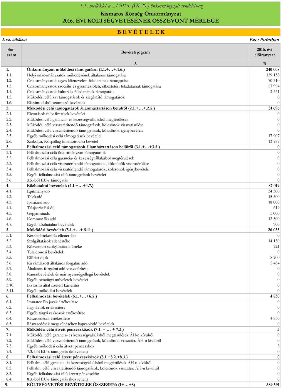 3. Önkormányzatok szociális és gyermekjóléti, étkeztetési feladatainak támogatása 27 994 1.4. Önkormányzatok kulturális feladatainak támogatása 2 55