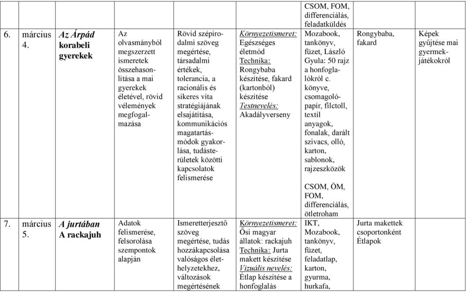 szempontok alapján Rövid szépirodalmi szöveg megértése, társadalmi értékek, tolerancia, a racionális és sikeres vita stratégiájának elsajátítása, kommunikációs magatartásmódok gyakorlása,