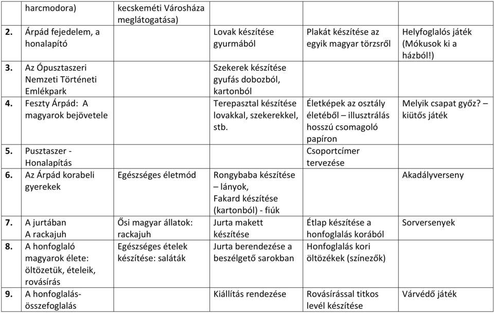 A honfoglalásösszefoglalás kecskeméti Városháza meglátogatása) Egészséges életmód Ősi magyar állatok: rackajuh Egészséges ételek készítése: saláták Lovak készítése gyurmából Szekerek készítése gyufás