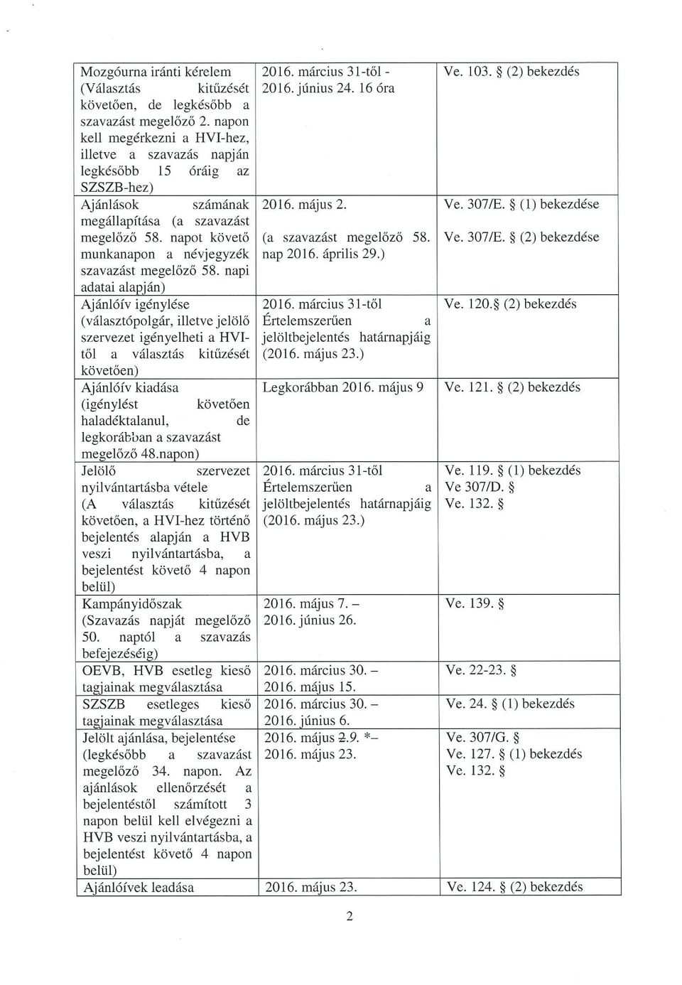 napot követő (a szavazást megelőző 58. Ve. 307/E. * (2) bekezdése munkanapon a névjegyzék nap 2016. április 29.) szavazást megelőző 58. napi adatai alapján) Ajánlóív igénylése 2016.