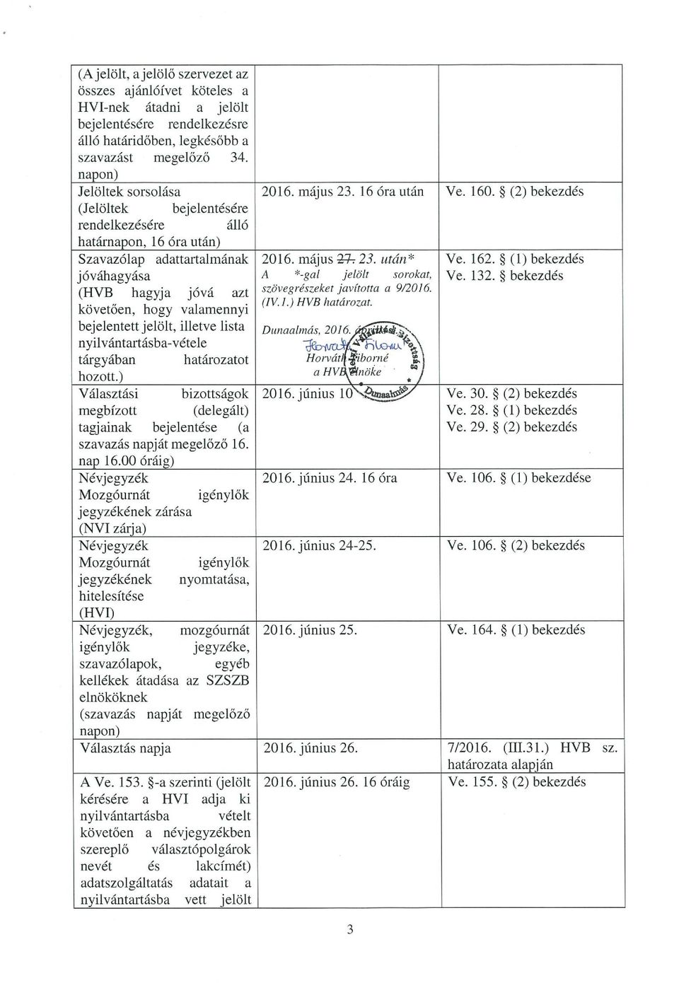 jelölt, illetve lista nyilvántartásba-vétele tárgyában határozatot 2016. május 23. 16 óra után 2016. június 24. 16 óra Ve. 160. * (2) bekezdés ye. 162. * (1) bekezdés Ve. 132. ~ bekezdés hozott.