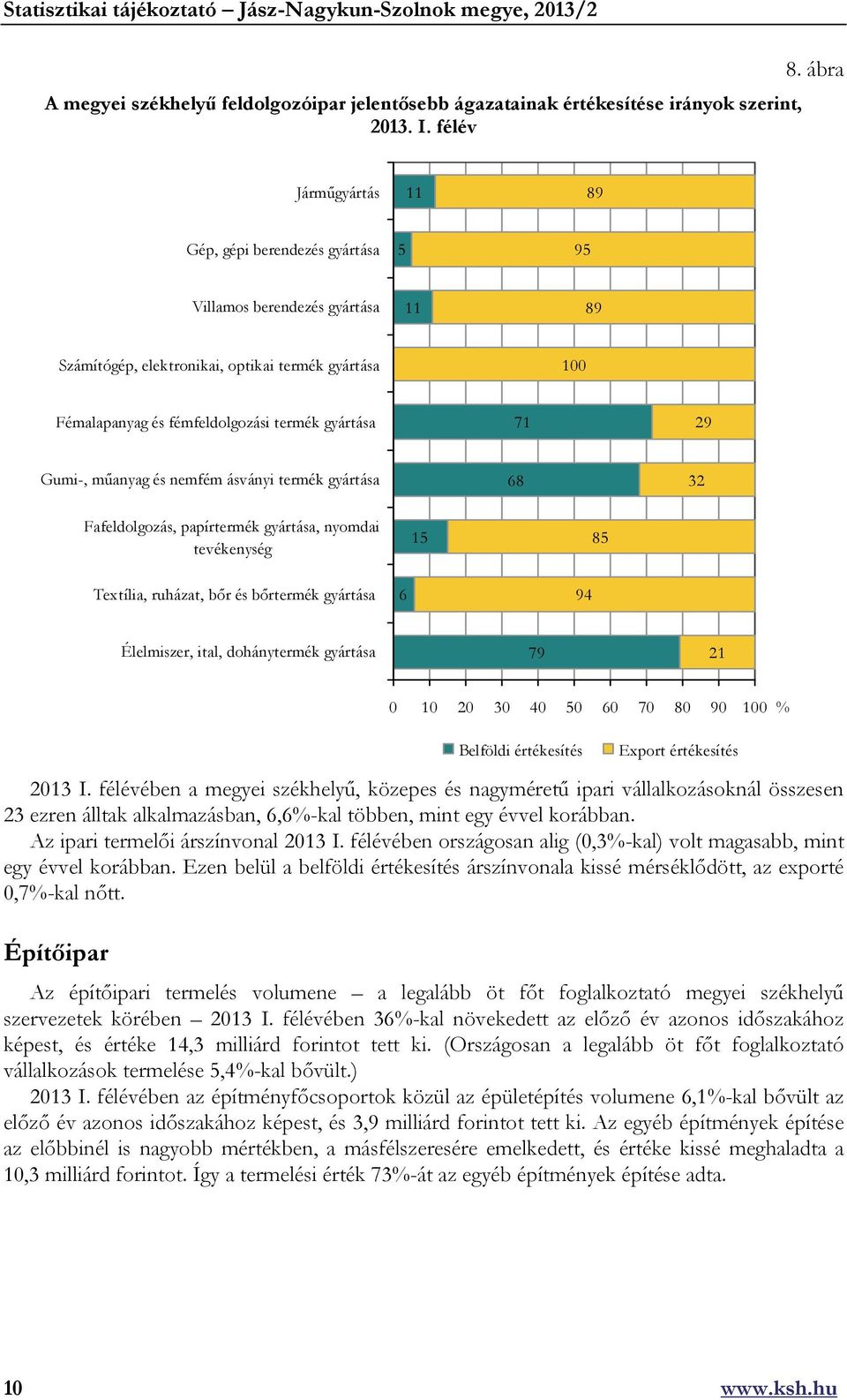 29 Gumi-, műanyag és nemfém ásványi termék gyártása 68 32 Fafeldolgozás, papírtermék gyártása, nyomdai tevékenység 15 85 Textília, ruházat, bőr és bőrtermék gyártása 6 94 Élelmiszer, ital,