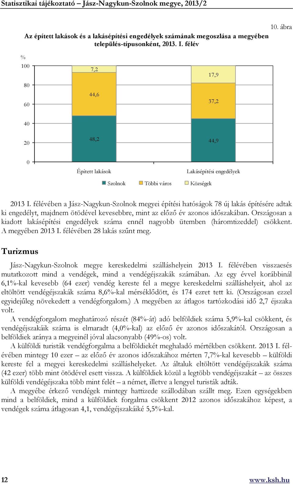 félévében a Jász-Nagykun-Szolnok megyei építési hatóságok 78 új lakás építésére adtak ki engedélyt, majdnem ötödével kevesebbre, mint az előző év azonos időszakában.