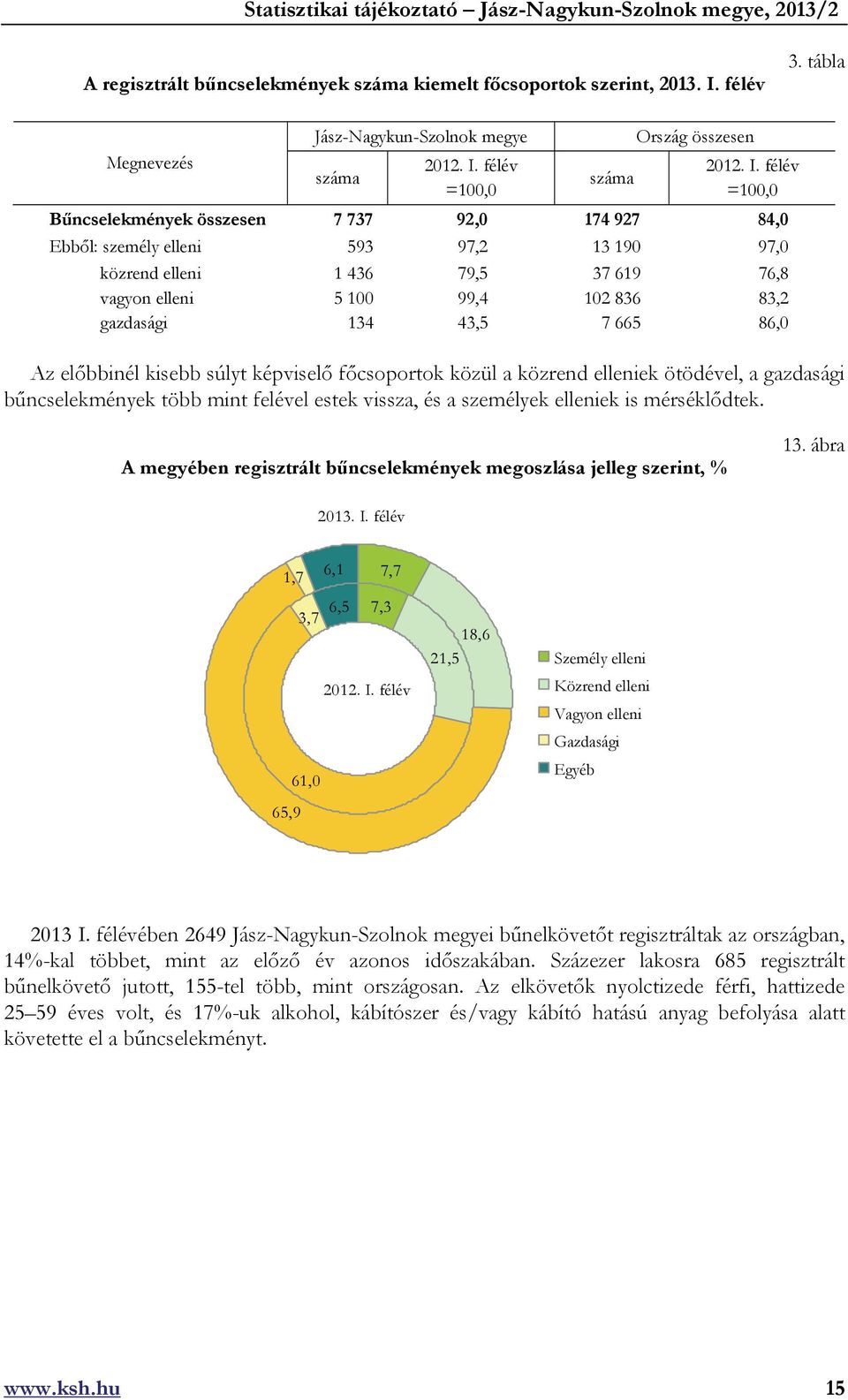 félév =100,0 száma Ország összesen 2012. I.