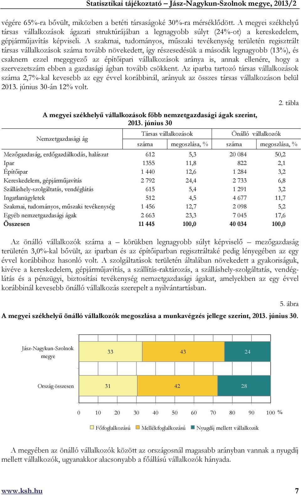 A szakmai, tudományos, műszaki tevékenység területén regisztrált társas vállalkozások száma tovább növekedett, így részesedésük a második legnagyobb (13%), és csaknem ezzel megegyező az építőipari