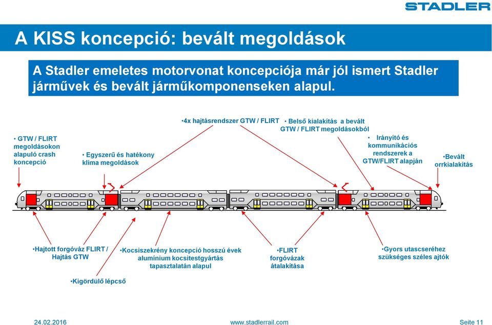 megoldásokból Irányító és kommunikációs rendszerek a GTW/FLIRT alapján Bevált orrkialakítás Hajtott forgóváz FLIRT / Hajtás GTW Kocsiszekrény koncepció hosszú