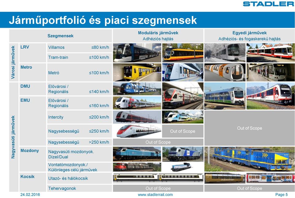 km/h Intercity 200 km/h Nagysebességű 250 km/h Out of Scope Out of Scope Nagysebességű >250 km/h Out of Scope Mozdony Kocsik Nagyvasúti mozdonyok.