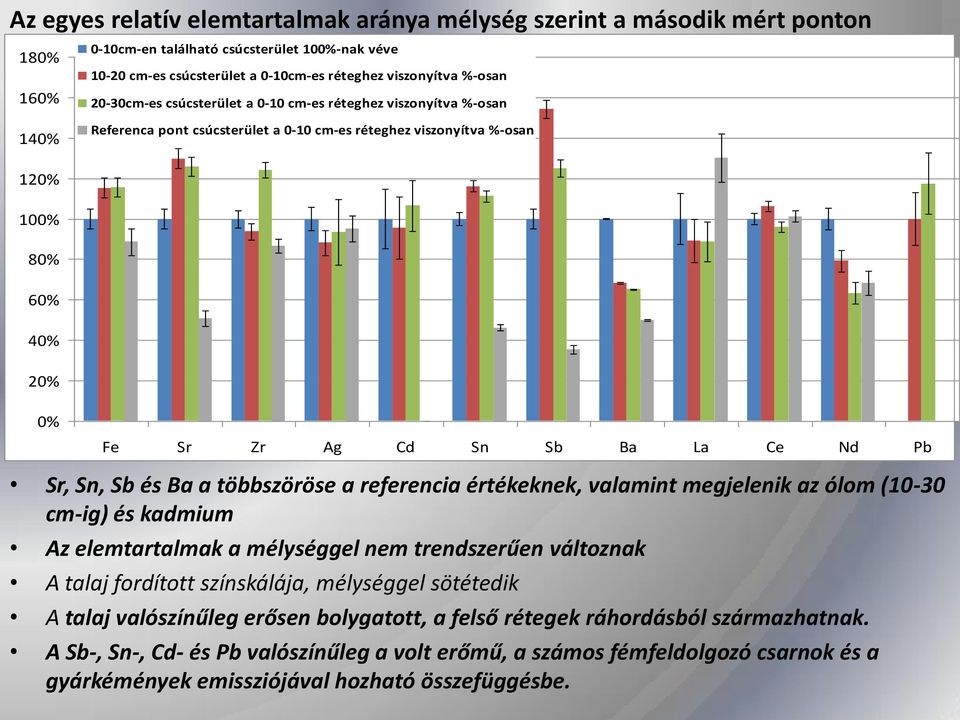 Nd Pb Sr, Sn, Sb és Ba a többszöröse a referencia értékeknek, valamint megjelenik az ólom (10-30 cm-ig) és kadmium Az elemtartalmak a mélységgel nem trendszerűen változnak A talaj fordított