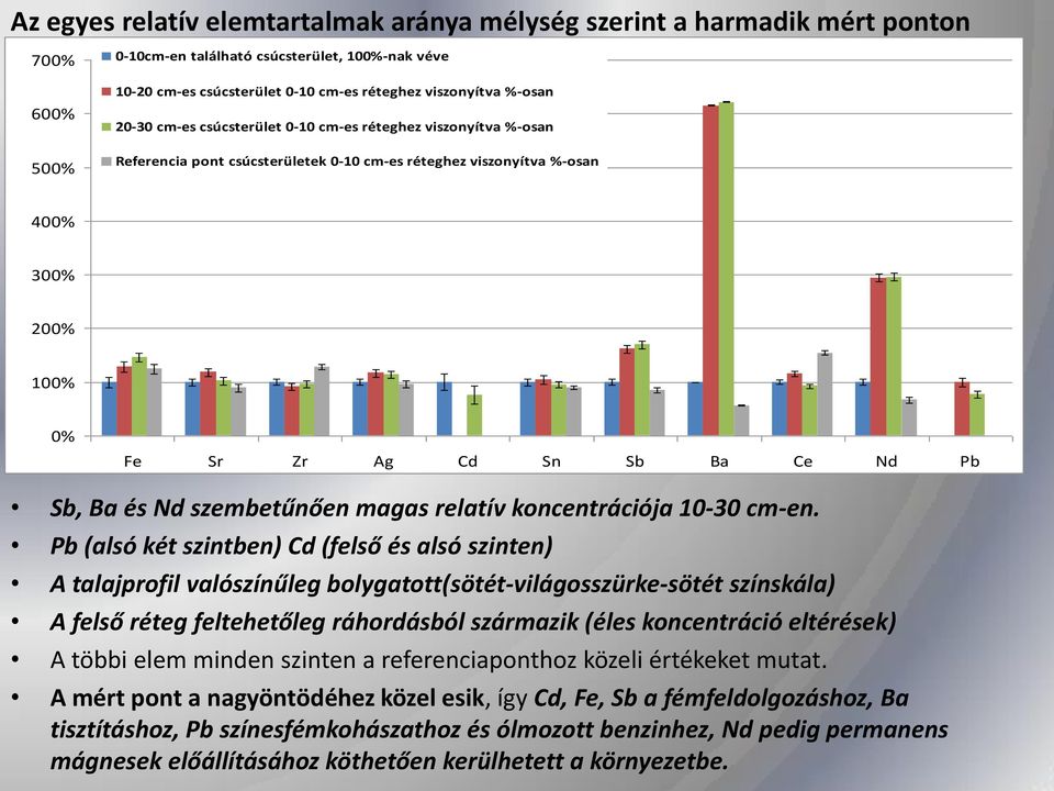 Sb, Ba és Nd szembetűnően magas relatív koncentrációja 10-30 cm-en.