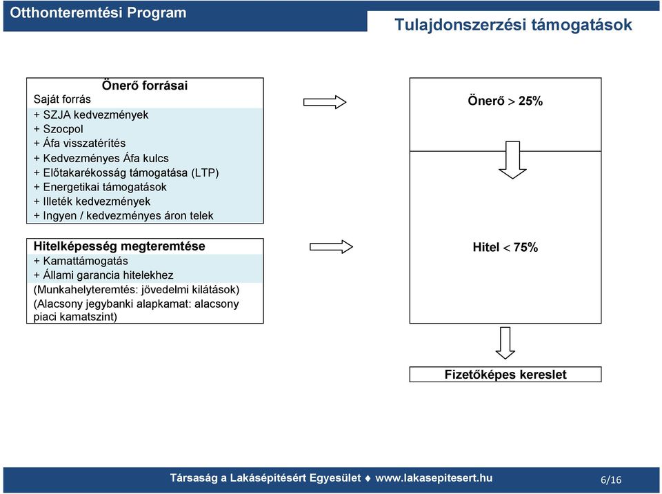 Hitelképesség megteremtése Hitel 75% + Kamattámogatás + Állami garancia hitelekhez (Munkahelyteremtés: jövedelmi kilátások)