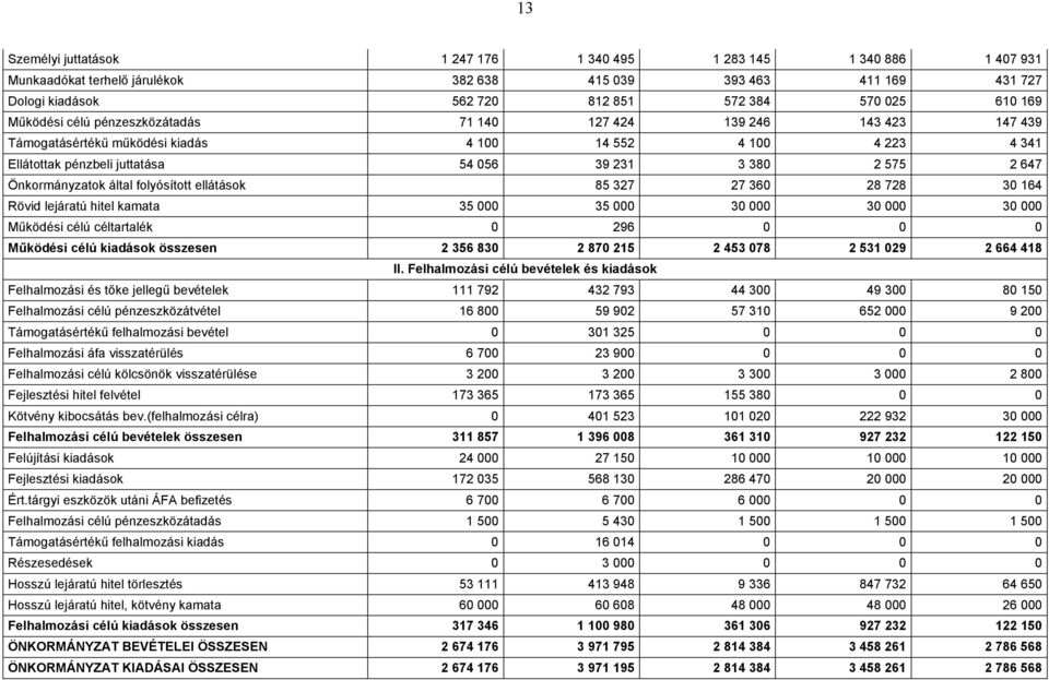 ellátások 85327 27360 28728 30164 Rövid lejáratú hitel kamata 35000 35000 30000 30000 30000 Működési célú céltartalék 0 296 0 0 0 Működési célú kiadások összesen 2356830 2870215 2453078 2531029