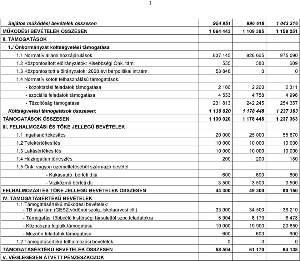 4 Normatív kötött felhasználású támogatások: - közoktatási feladatok támogatása 2 106 2 200 2 311 - szociális feladatok támogatása 4 553 4 758 4 996 - Tűzoltóság támogatása 231 813 242 245 254 357