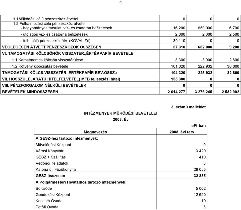 TÁMOGATÁSI KÖLCSÖNÖK VISSZATÉR.,ÉRTÉKPAPÍR BEVÉTELE 1.1 Kamatmentes kölcsön visszatérülése 3 300 3 000 2 800 1.2 Kötvény kibocsátás bevétele 101 020 222 932 30 000 TÁMOGATÁSI KÖLCS.VISSZATÉR.,ÉRTÉKPAPÍR BEV.ÖSSZ.