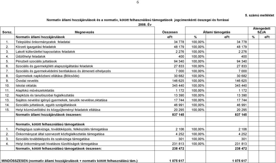 Lakott külterülettel kapcsolatos feladatok 2 276 100,00% 2 276 4. Üdülőhelyi feladatok 400 100,00% 400 5. Pénzbeli szociális juttatások 94 340 100,00% 94 340 6.