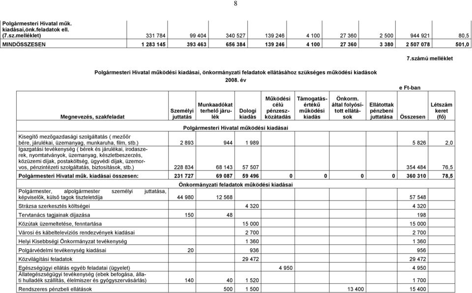 számú melléklet Polgármesteri Hivatal működési kiadásai, önkormányzati feladatok ellátásához szükséges működési kiadások 2008.