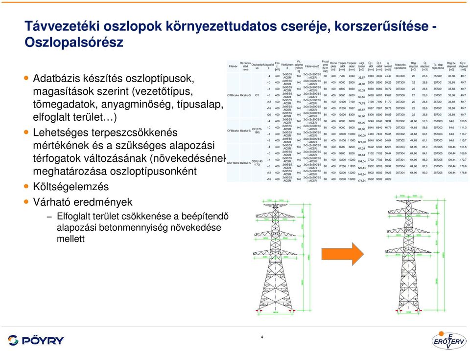 csökkenése a beépítendő alapozási betonmennyiség növekedése mellett Filenév Oszlopcs alád neve OTBicske Bicske-S Oszloptíp us OT OFBicske Bicske-S OF(170-180) OSF140Bi Bicske-S OSF(140-170) Magasítá