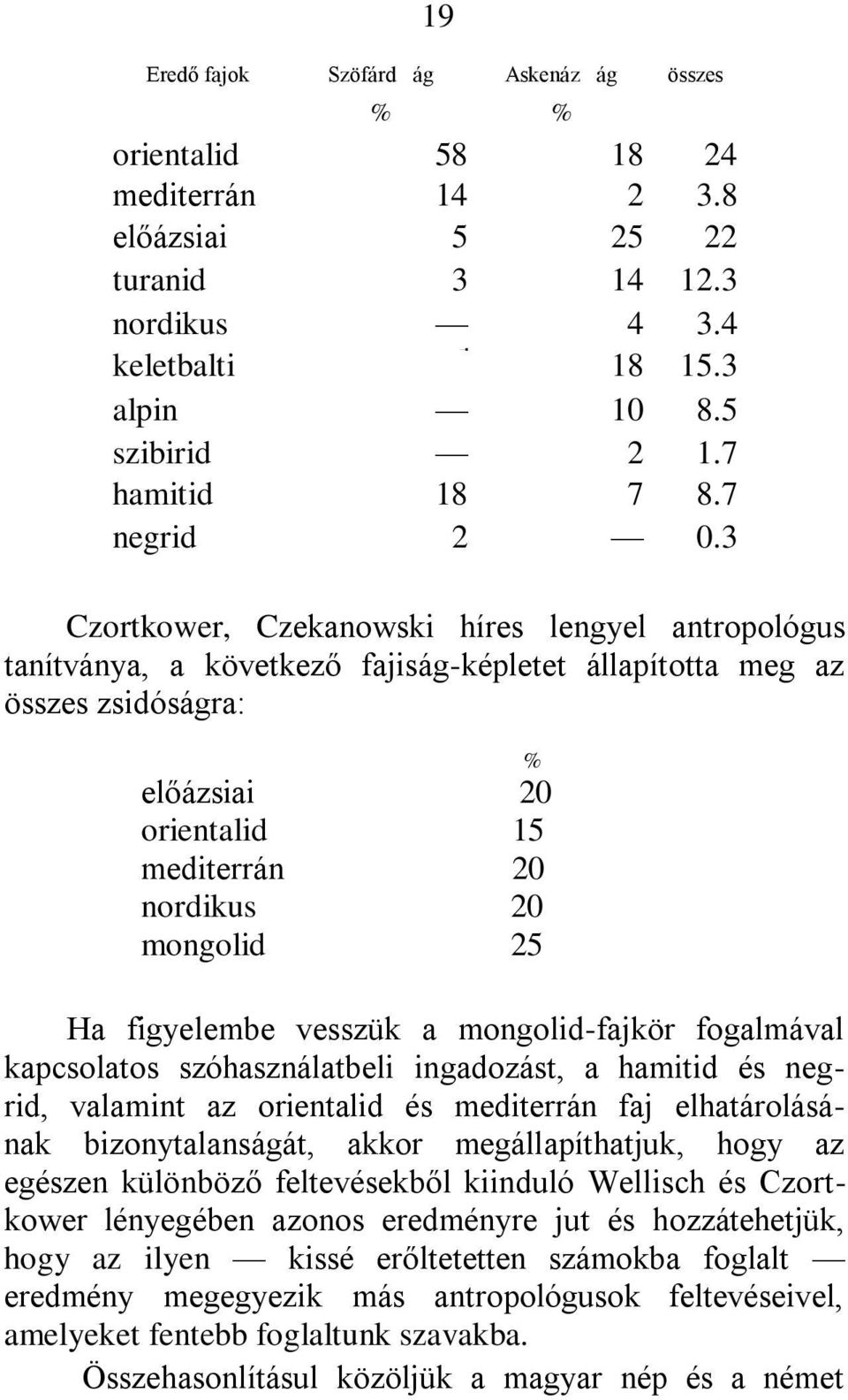 3 Czortkower, Czekanowski híres lengyel antropológus tanítványa, a következő fajiság-képletet állapította meg az összes zsidóságra: % előázsiai 20 orientalid 15 mediterrán 20 nordikus 20 mongolid 25