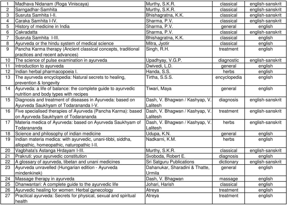 K. classical 8 or the hindu system of medical science Mitra, Jyotir classical 9 Pancha Karma therapy (Ancient classical concepts, traditional Singh, R.H.