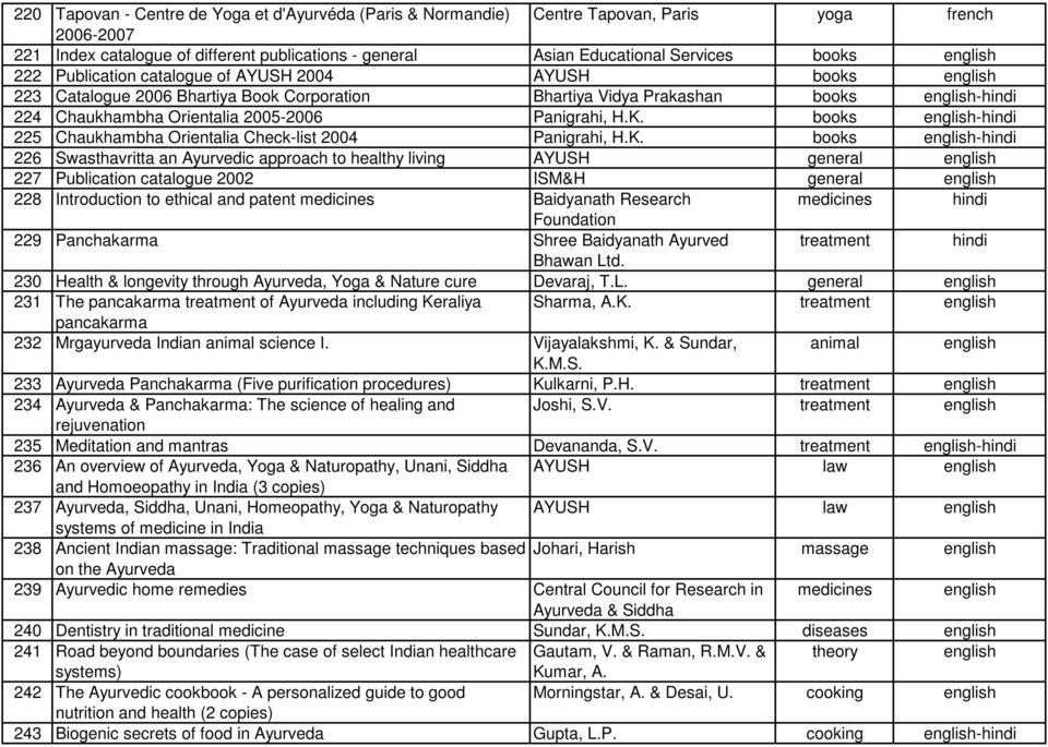 books -hindi 225 Chaukhambha Orientalia Check-list 2004 Panigrahi, H.K.