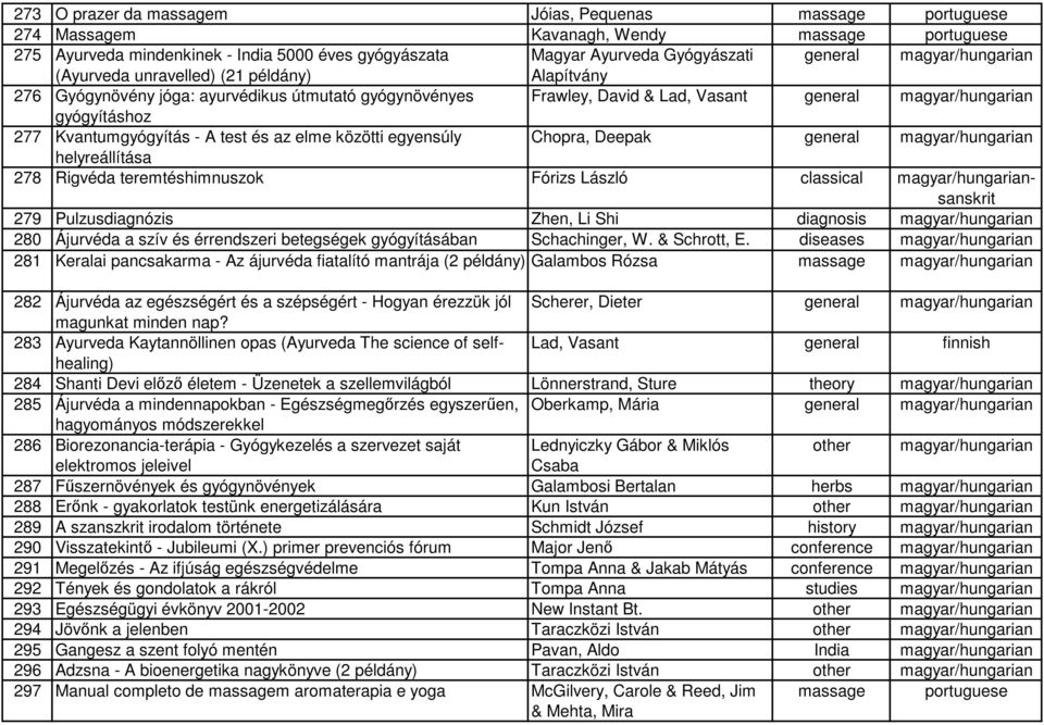 elme közötti egyensúly Chopra, Deepak general magyar/hungarian helyreállítása 278 Rigvéda teremtéshimnuszok Fórizs László classical magyar/hungariansanskrit 279 Pulzusdiagnózis Zhen, Li Shi diagnosis