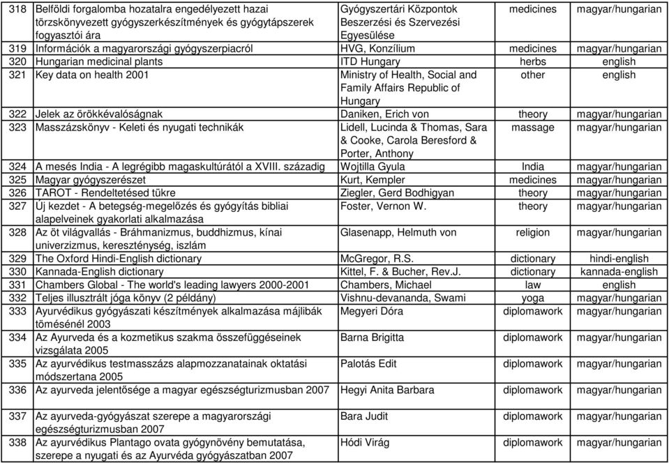 Social and Family Affairs Republic of Hungary other 322 Jelek az örökkévalóságnak Daniken, Erich von theory magyar/hungarian 323 Masszázskönyv - Keleti és nyugati technikák Lidell, Lucinda & Thomas,