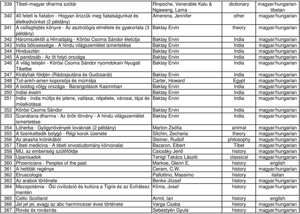 Csoma Sándor életútja Baktay Ervin India magyar/hungarian 343 India bölcsessége - A hindu világszemlélet ismertetése Baktay Ervin India magyar/hungarian 344 Hindusztán Baktay Ervin India