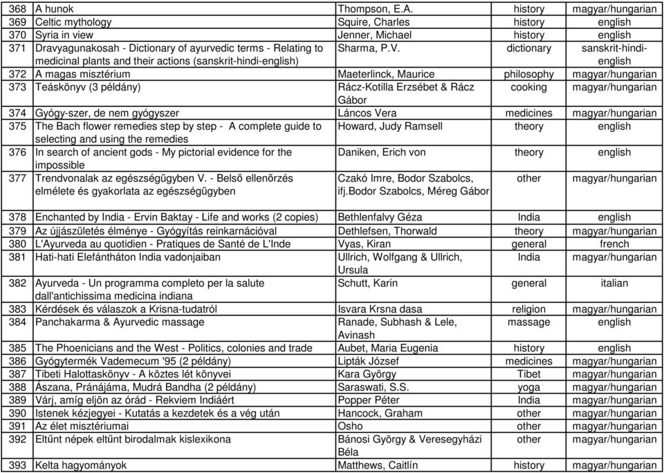 history magyar/hungarian 369 Celtic mythology Squire, Charles history 370 Syria in view Jenner, Michael history 371 Dravyagunakosah - Dictionary of ayurvedic terms - Relating to medicinal plants and