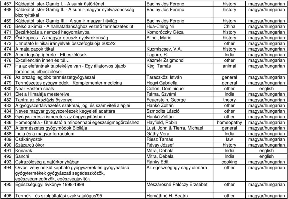 - A sumir-magyar hitvilág Badiny Jós Ferenc history magyar/hungarian 470 Belső alkímia - A halhatatlansághoz vezető természetes út Hua-Ching Ni China magyar/hungarian 471 Bezárkózás a nemzeti