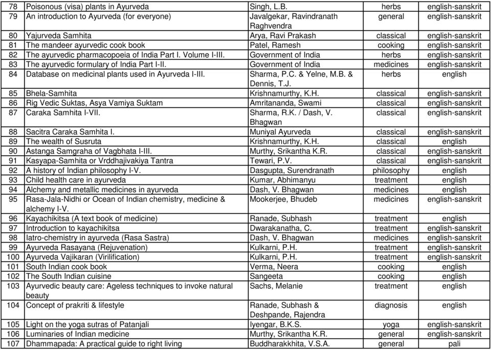 Patel, Ramesh cooking -sanskrit 82 The ayurvedic pharmacopoeia of India Part I. Volume I-III. Government of India -sanskrit 83 The ayurvedic formulary of India Part I-II.