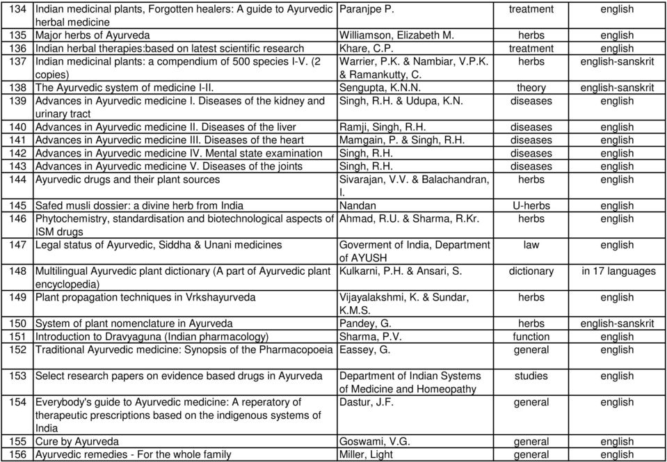 138 The Ayurvedic system of medicine I-II. Sengupta, K.N.N. theory -sanskrit 139 Advances in Ayurvedic medicine I. Diseases of the kidney and Singh, R.H. & Udupa, K.N. diseases urinary tract 140 Advances in Ayurvedic medicine II.