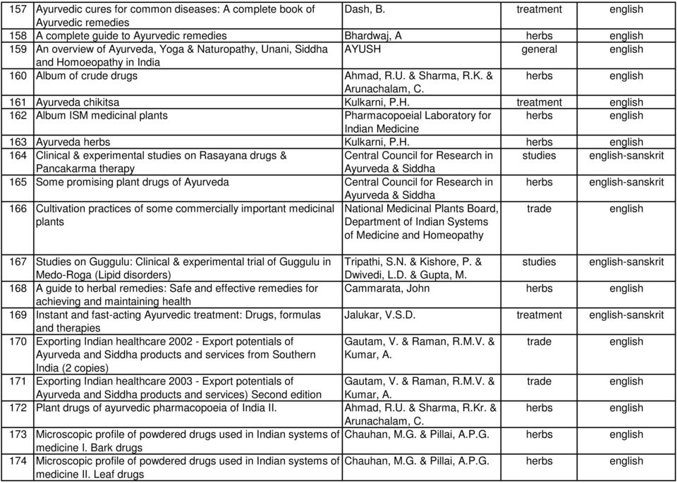 drugs Ahmad, R.U. & Sharma, R.K. & Arunachalam, C. 161 chikitsa Kulkarni, P.H.