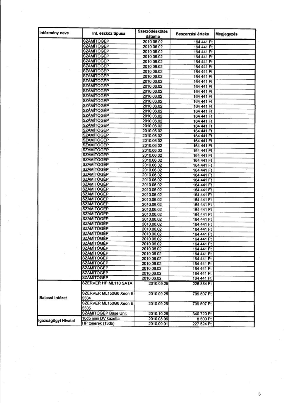 09.25 226 884 F t Megjegyzés SZERVER ML150G6 Xeon E 2010.09.25 709 507 Ft Balassi Intézet 5504 SZERVER ML150G6 Xeon E 2010.09.26 709 507 Ft 550 5 SZÁMITÓGÉP Base Unit 2010.