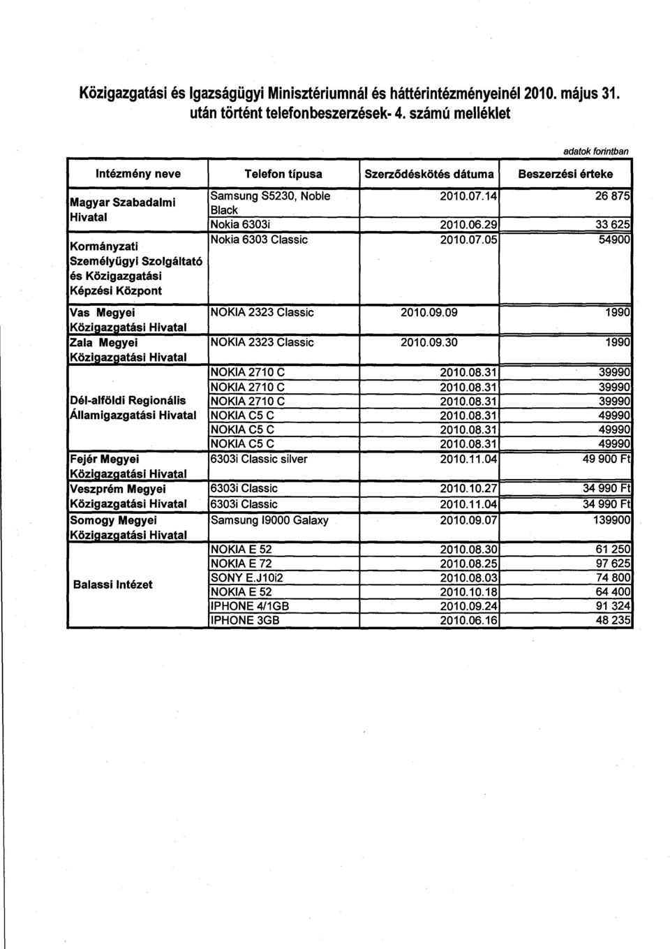 Noble 2010.07.14 26 875 Black Nokia 6303i 2010.06.29 33 625 Nokia 6303 Classic 2010.07.05 54900 Vas Megyei NOKIA 2323 Classic 2010.09.