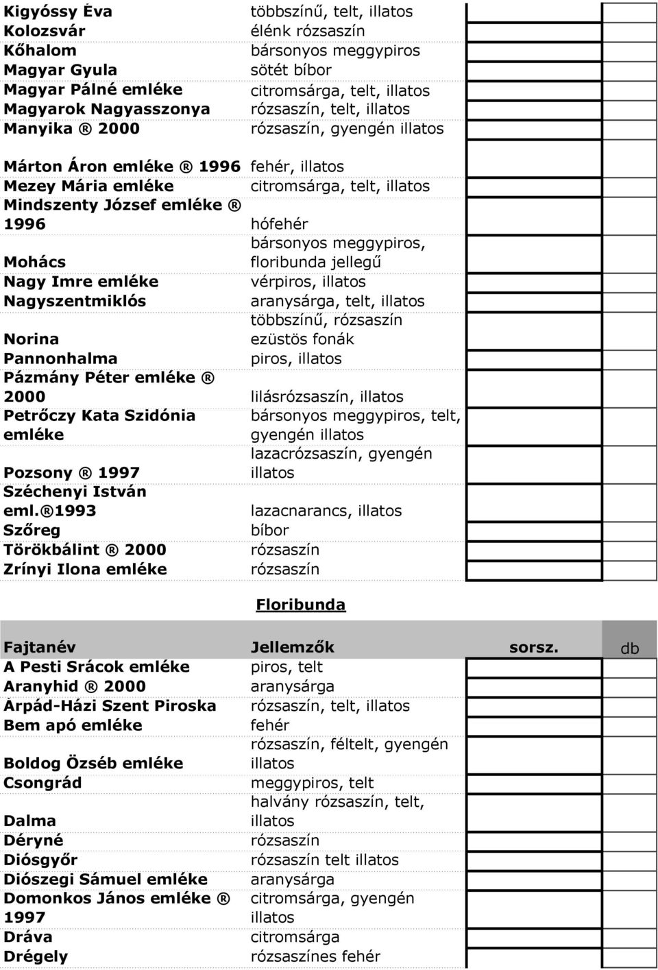 Péter emléke 2000 lilás, Petrőczy Kata Szidónia emléke bársonyos, telt, gyengén lazac, gyengén Pozsony 1997 Széchenyi István eml.