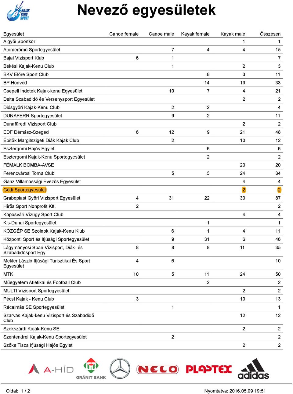 Dunafüredi Vizisport Club 2 2 EDF Démász-Szeged 6 12 9 21 48 Építők Margitszigeti Diák Kajak Club 2 10 12 Esztergomi Hajós Egylet 6 6 Esztergomi Kajak-Kenu Sportegyesület 2 2 FÉMALK BOMBA-AVSE 20 20