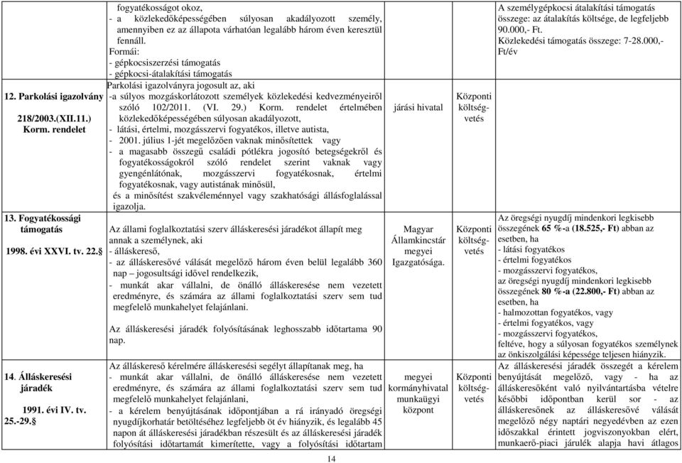 Formái: - gépkocsiszerzési támogatás - gépkocsi-átalakítási támogatás Parkolási igazolványra jogosult az, aki -a súlyos mozgáskorlátozott személyek közlekedési kedvezményeiről szóló 102/2011. (VI. 29.