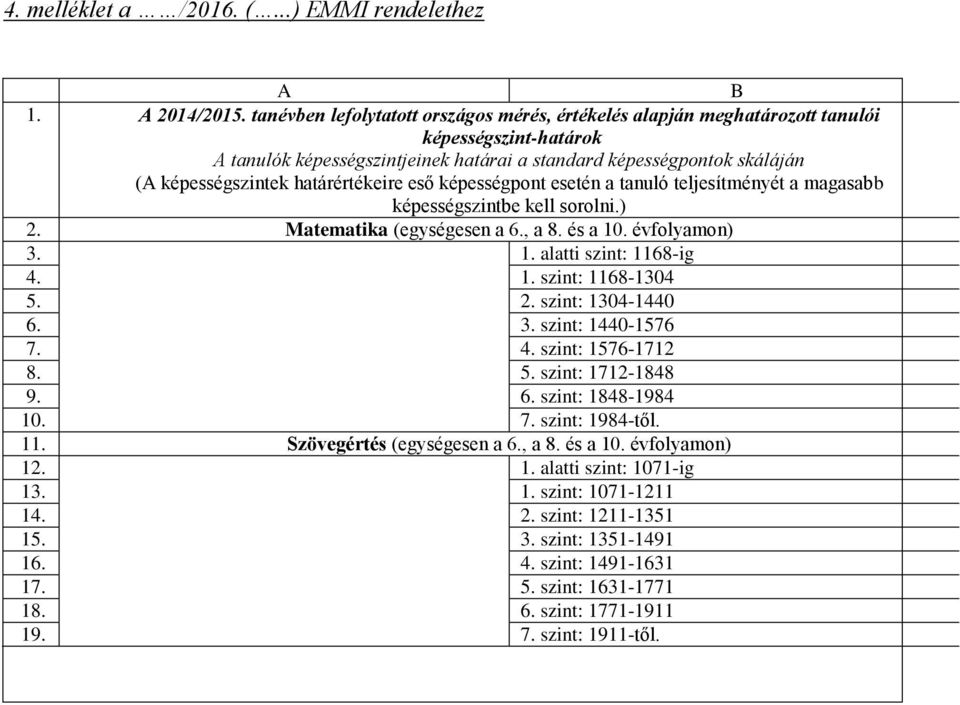 határértékeire eső képességpont esetén a tanuló teljesítményét a magasabb képességszintbe kell sorolni.) 2. Matematika (egységesen a 6., a 8. és a 10. évfolyamon) 3. 1. alatti szint: 1168-ig 4. 1. szint: 1168-1304 5.