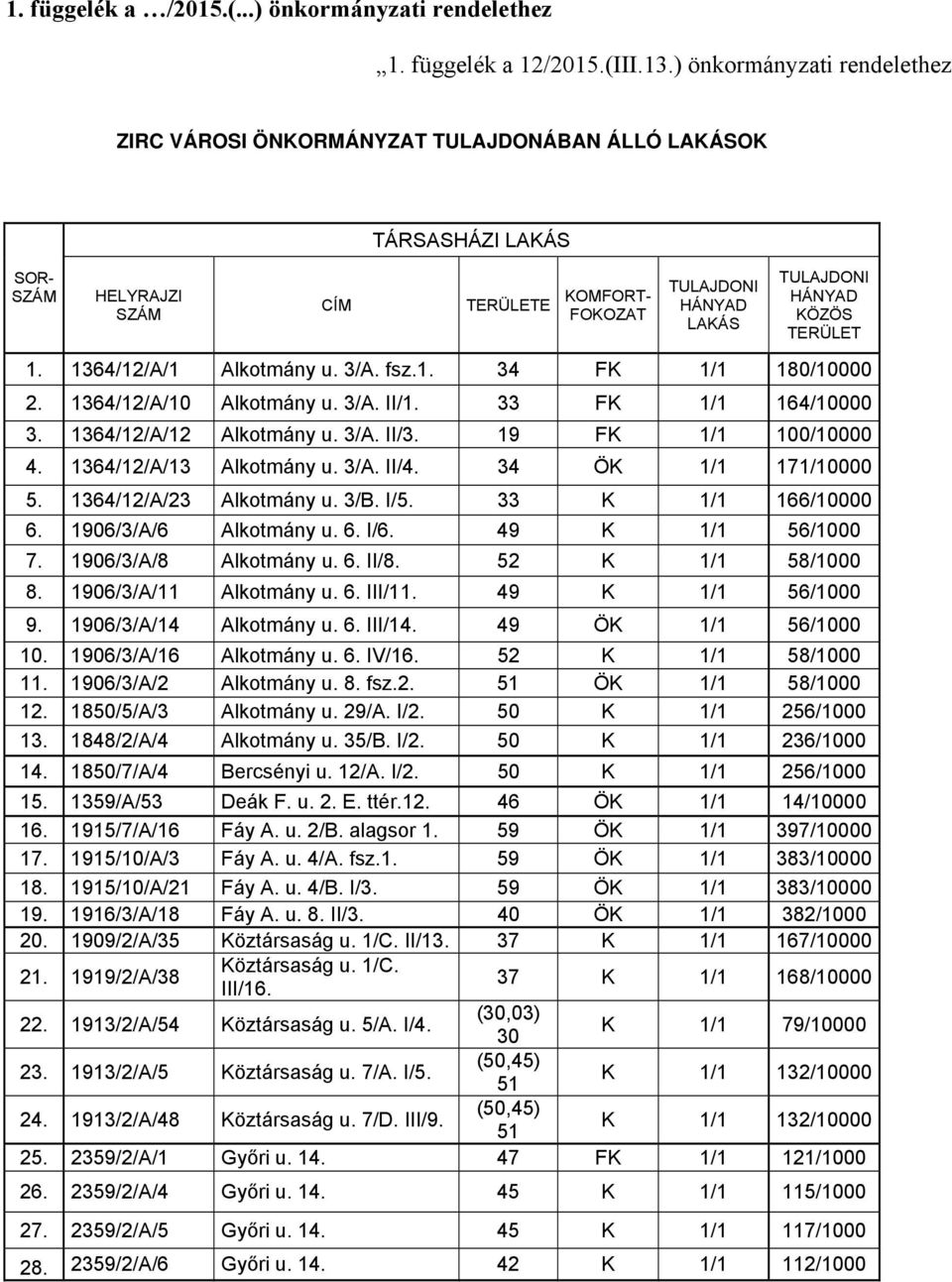 TERÜLET 1. 1364/12/A/1 Alkotmány u. 3/A. fsz.1. 34 FK 1/1 180/10000 2. 1364/12/A/10 Alkotmány u. 3/A. II/1. 33 FK 1/1 164/10000 3. 1364/12/A/12 Alkotmány u. 3/A. II/3. 19 FK 1/1 100/10000 4.