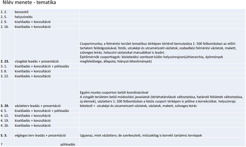 kiselőadás + konzultáció Csoportmunka; a felmérési terület tematikus térképen történő bemutatása 1: 500 felbontásban az előírt tartalom feldolgozásával, fotók, utcaképi és utcametszeti vázlatok,