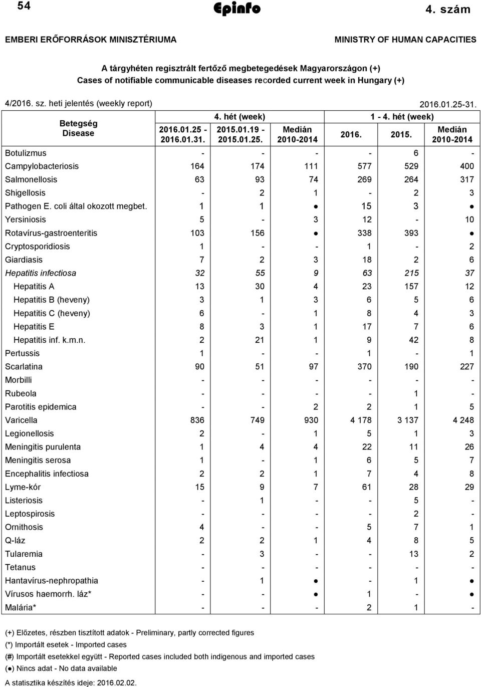 in Hungary (+) 4/2016. sz. heti jelentés (weekly report) 2016.01.25-