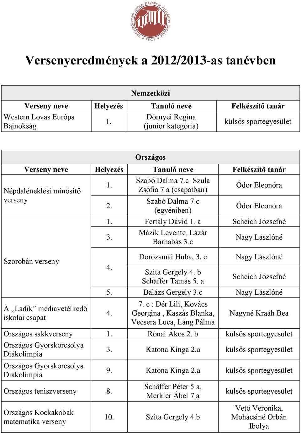 c (egyéniben) Fertály Dávid a Scheich Józsefné Mázik Levente, Lázár Barnabás c Nagy Lászlóné Dorozsmai Huba, c Nagy Lászlóné Szita Gergely b Schäffer Tamás 5. a Scheich Józsefné 5.