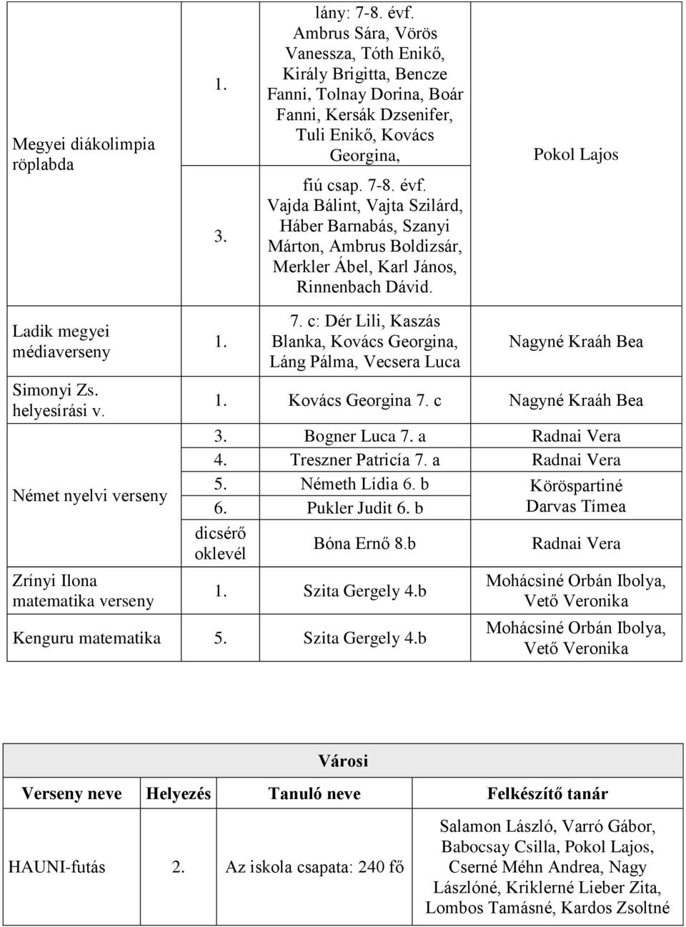 Német nyelvi Zrínyi Ilona matematika 7. c: Dér Lili, Kaszás Blanka, Kovács Georgina, Láng Pálma, Vecsera Luca Nagyné Kraáh Bea Kovács Georgina 7. c Nagyné Kraáh Bea Bogner Luca 7.