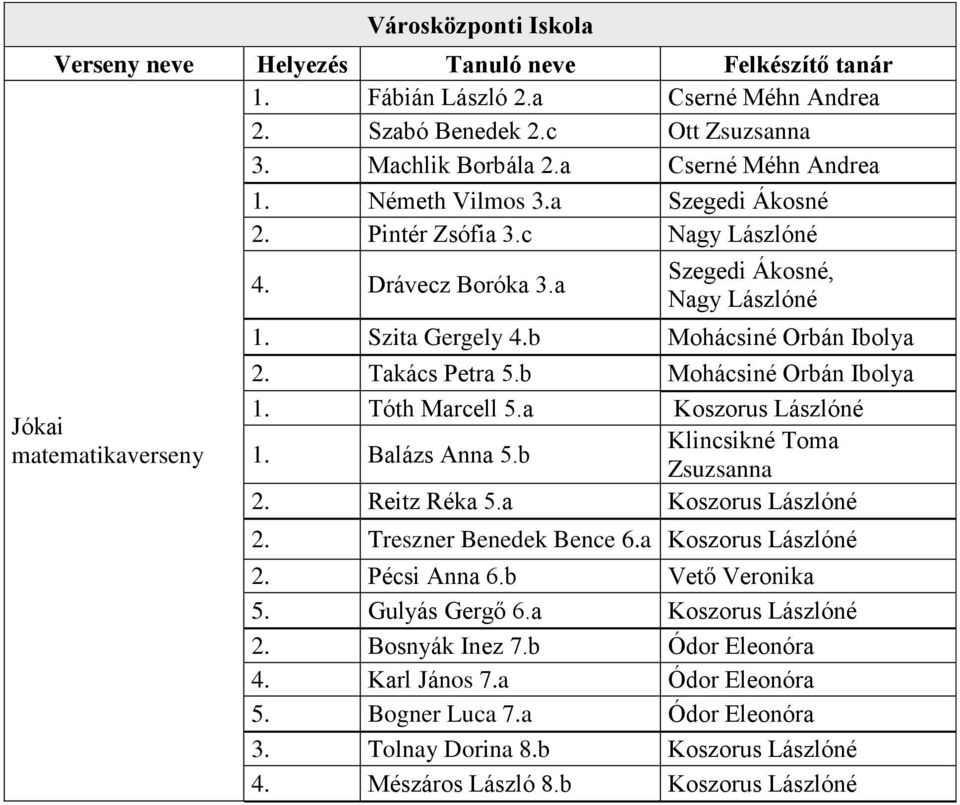 b Mohácsiné Orbán Ibolya Tóth Marcell 5.a Koszorus Lászlóné Balázs Anna 5.b Klincsikné Toma Zsuzsanna Reitz Réka 5.a Koszorus Lászlóné Treszner Benedek Bence 6.