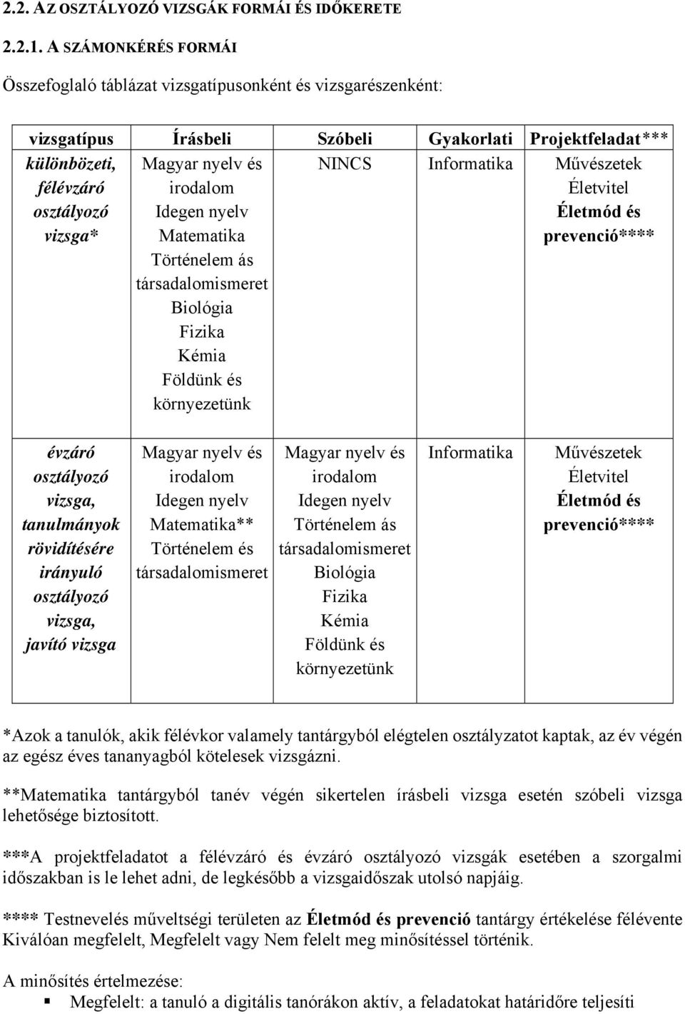 irodalom Idegen nyelv Matematika Történelem ás társadalomismeret Biológia Fizika Kémia Földünk és környezetünk NINCS Informatika Művészetek Életvitel Életmód és prevenció**** évzáró osztályozó