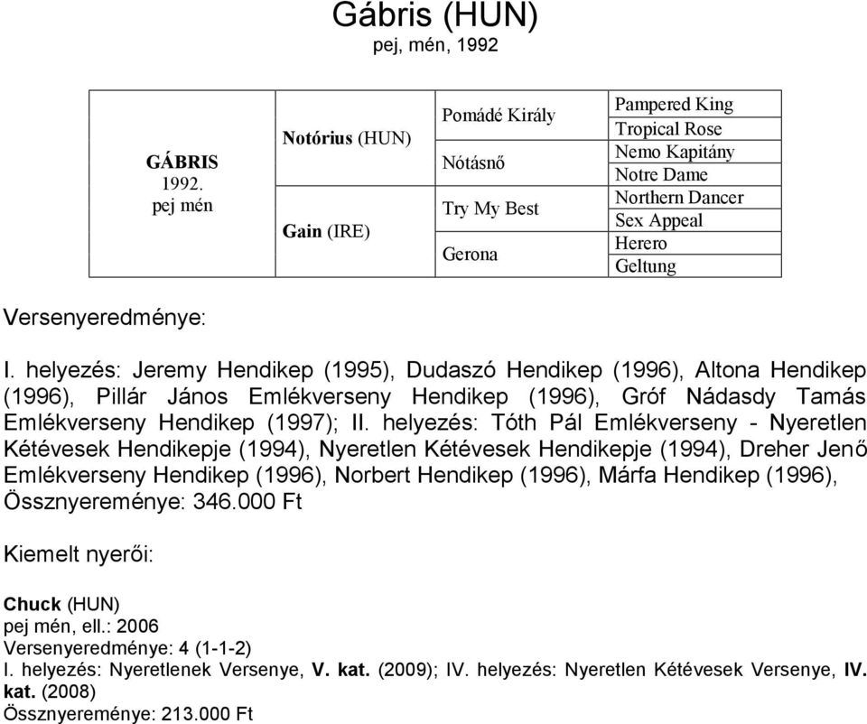 helyezés: Jeremy Hendikep (1995), Dudaszó Hendikep (1996), Altona Hendikep (1996), Pillár János Emlékverseny Hendikep (1996), Gróf Nádasdy Tamás Emlékverseny Hendikep (1997); II.