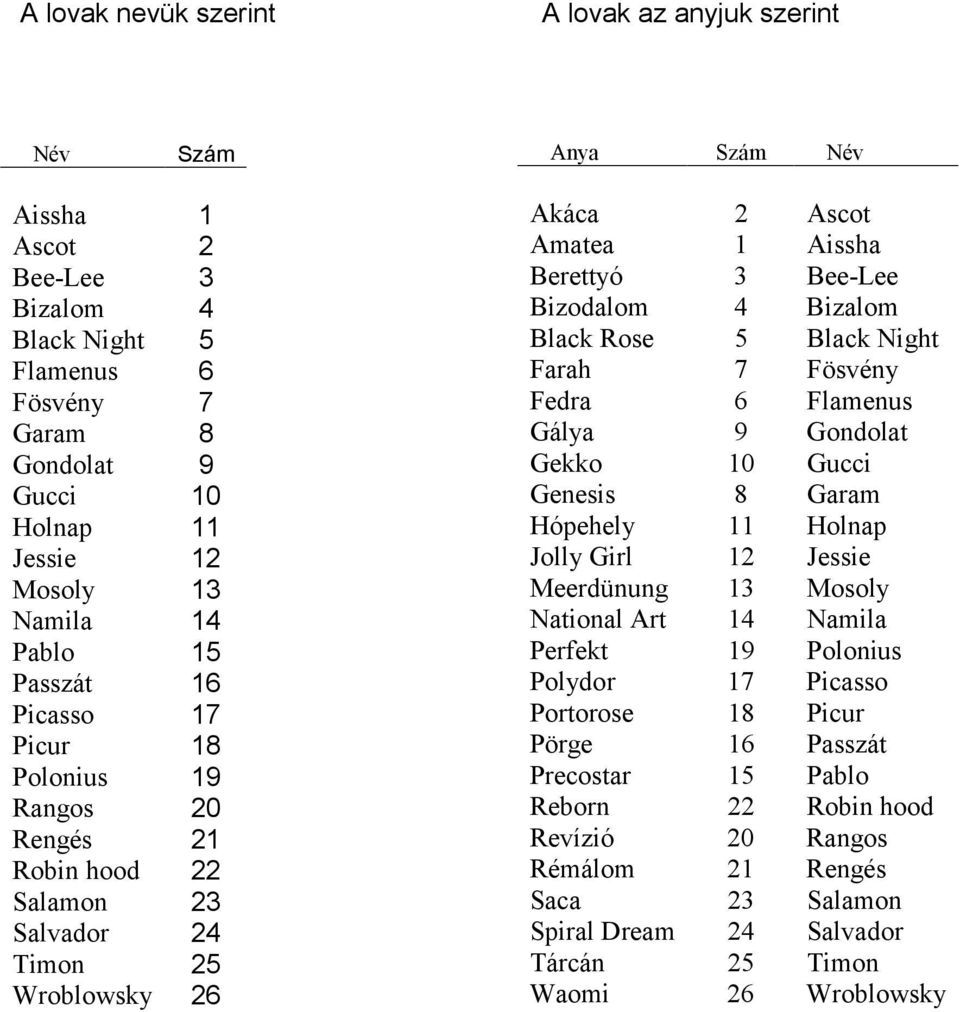 Bizodalom 4 Bizalom Black Rose 5 Black Night Farah 7 Fösvény Fedra 6 Flamenus Gálya 9 Gondolat Gekko 10 Gucci Genesis 8 Garam Hópehely 11 Holnap Jolly Girl 12 Jessie Meerdünung 13 Mosoly National Art