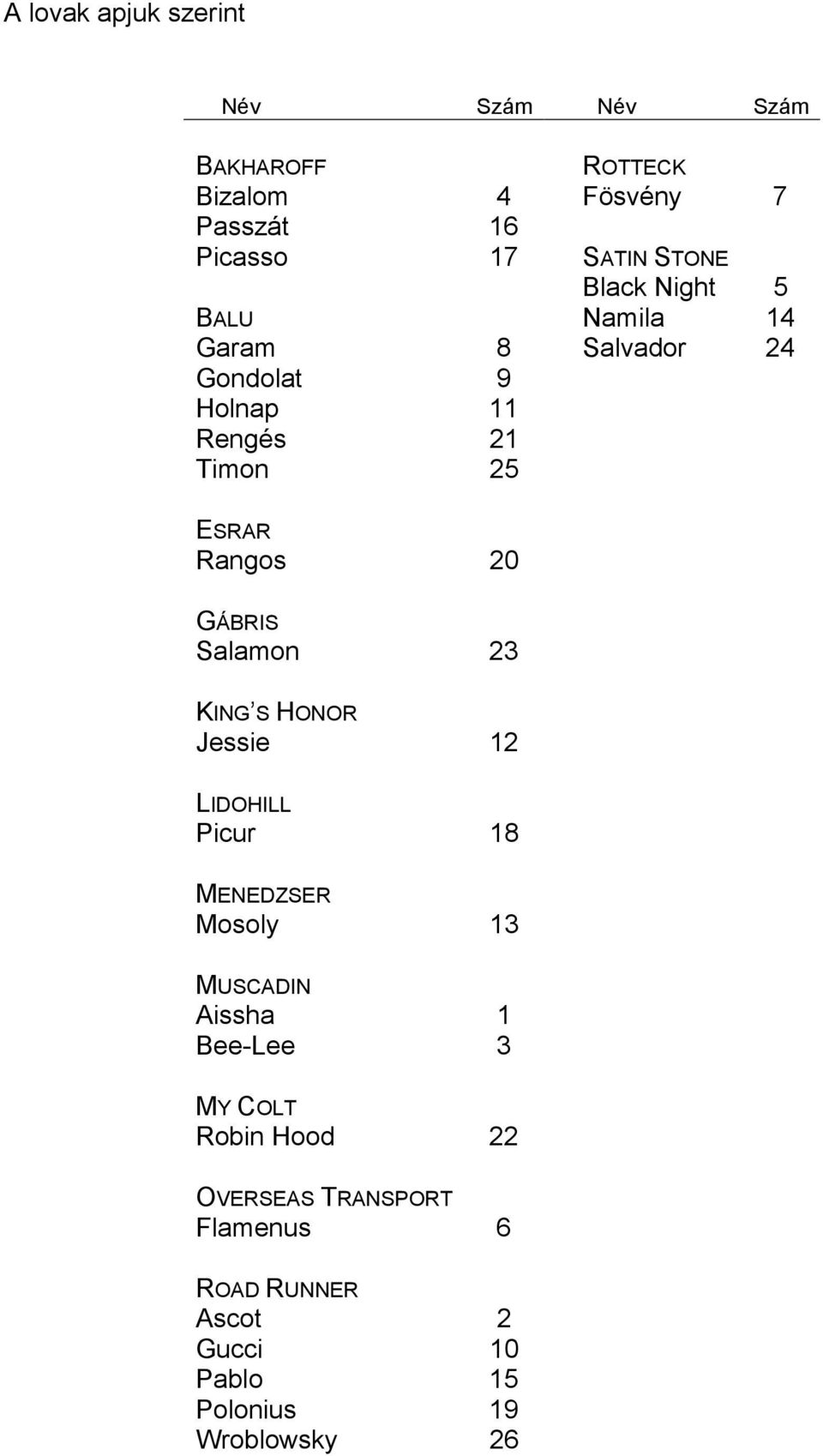 20 GÁBRIS Salamon 23 KING S HONOR Jessie 12 LIDOHILL Picur 18 MENEDZSER Mosoly 13 MUSCADIN Aissha 1 Bee-Lee 3